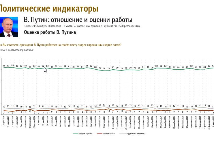Рейтинг президента остается высоким