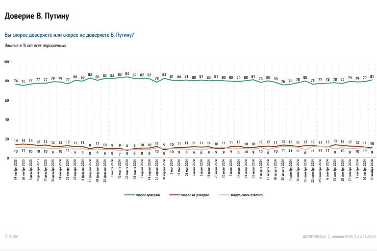 Большинство россиян доверяют своему президенту